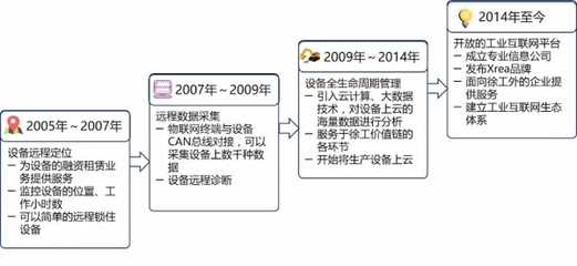 從數(shù)據(jù)到價(jià)值 張啟亮談工業(yè)互聯(lián)網(wǎng)進(jìn)步的驅(qū)動(dòng)力